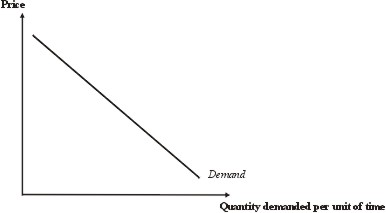 Downward sloping demand curve